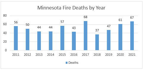 Bar graph showing Minnesota Fire Deaths by Year from 2011 to 2021. 2011: 56, 2012: 50, 2013: 44, 2014: 44, 2015: 57, 2016: 43, 2017: 68, 2018: 37, 2019: 47, 2020: 61, 2021: 67.
