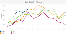 A line graph showing overdose data by month for 2020, 2021, 2022 and part of 2023. The highest number of incidents was about 400 in July 2022.