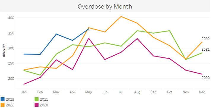 A line graph showing overdose data by month for 2020, 2021, 2022 and part of 2023. The highest number of incidents was about 400 in July 2022.