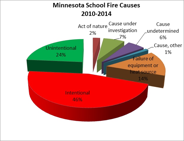 minnesota school fire causes chart