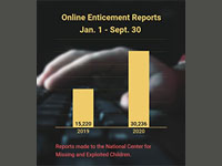 Online enticement reports graph for reports during Jan. 1 to Sept. 30
