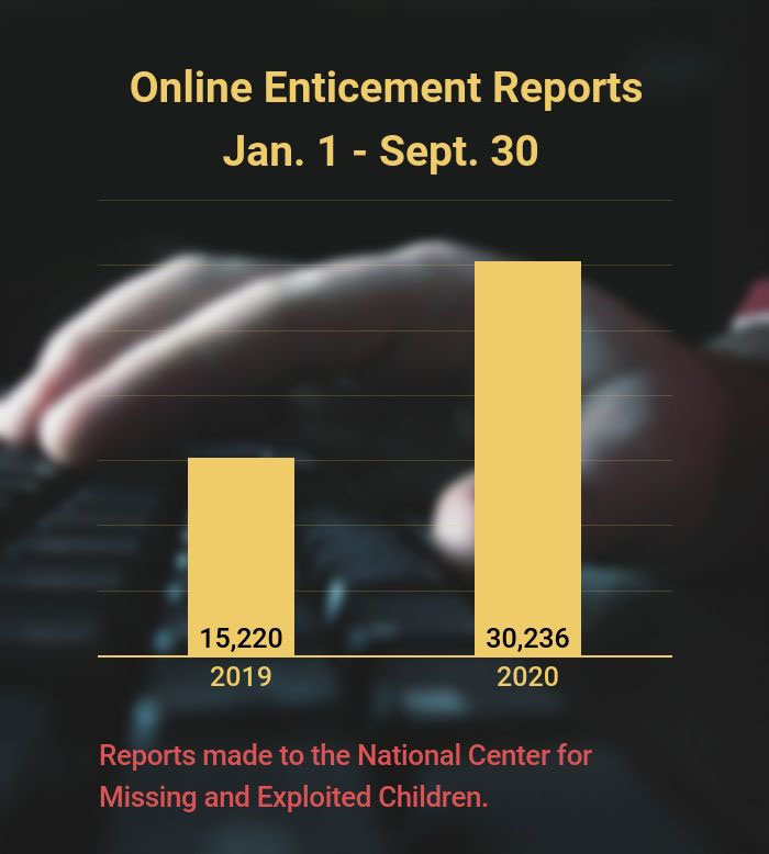 Online enticement reports graph for reports during Jan. 1 to Sept. 30