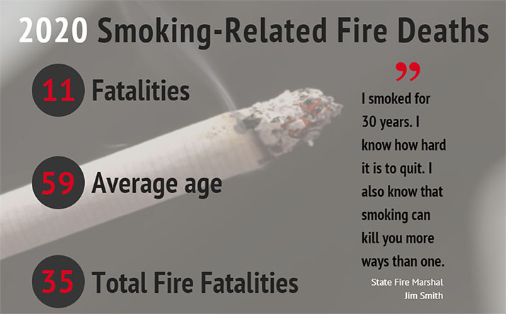 2020 Smoking Related Fire Deaths: 11 fatalities, average age 59, 35 total fire fatalities