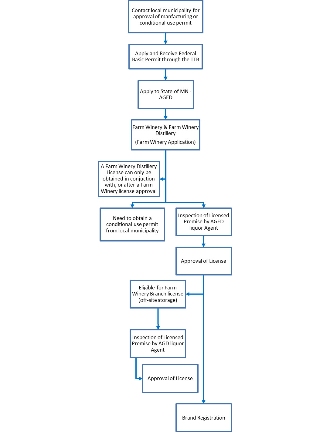 Alcohol - Farm Winery Application Process