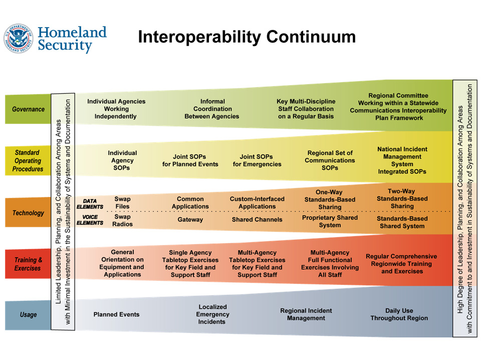 Interoperability continuum graphic.