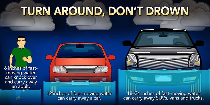 Turn around, don't drown. Never walk or drive through floodwater