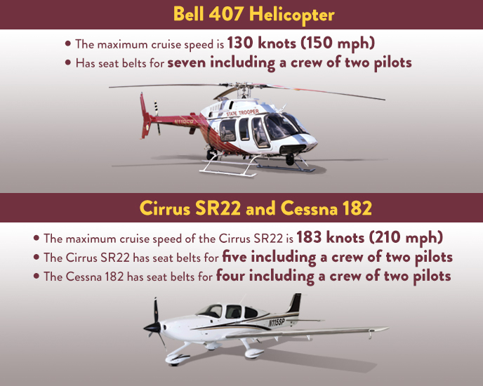 Aircraft fast facts infographic. The information in the graphic is available in the following section.