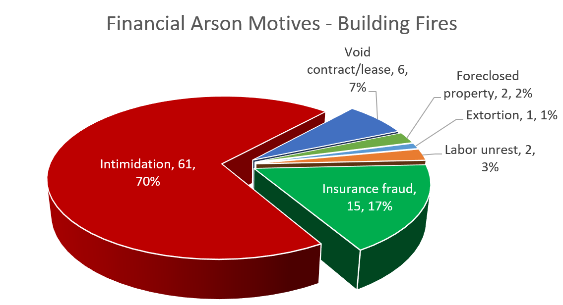 SFMD Newsletter Building arson motives